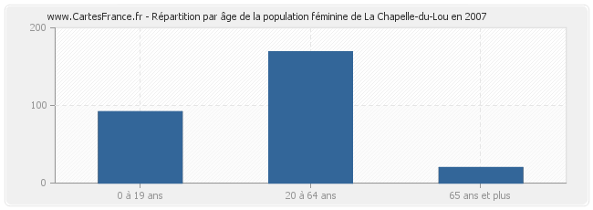 Répartition par âge de la population féminine de La Chapelle-du-Lou en 2007